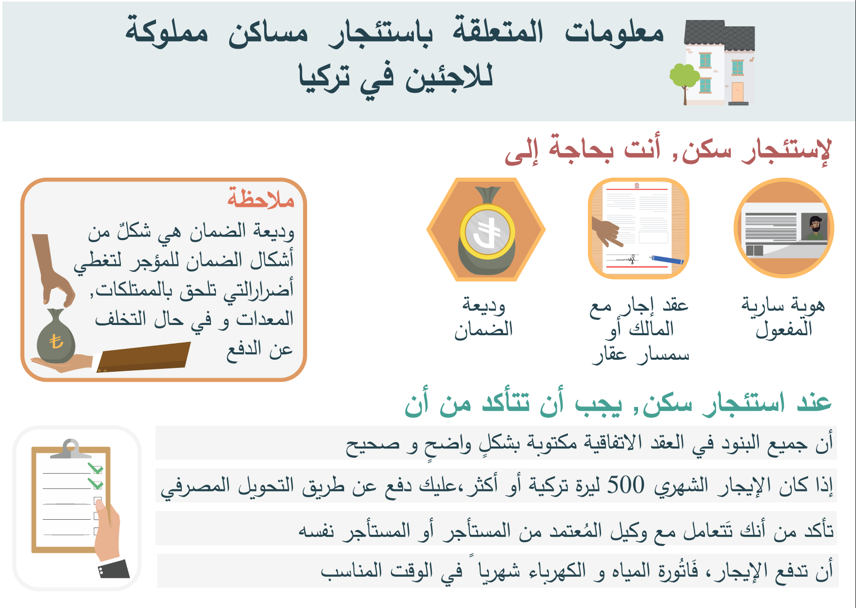 إستئجار سكن عقد إجار مع المالك أو سمسار عقار وديعة الضمان هي شكلٌ من أشكال الضمان للمؤجر لتغطي أضرارالتي تلحق بالممتلكات, المعدات و في حال التخلف عن الدفع عند استئجار سكن, يجب أن تتأكد من أن الإيجار الشهري التحويل المصرفي وكيل المُعتمد من المستأجر أو المستأجر نفسه أن تدفع الإيجار، فَاتُورة المياه و الكهرباء شهريا ً في الوقت المناسب