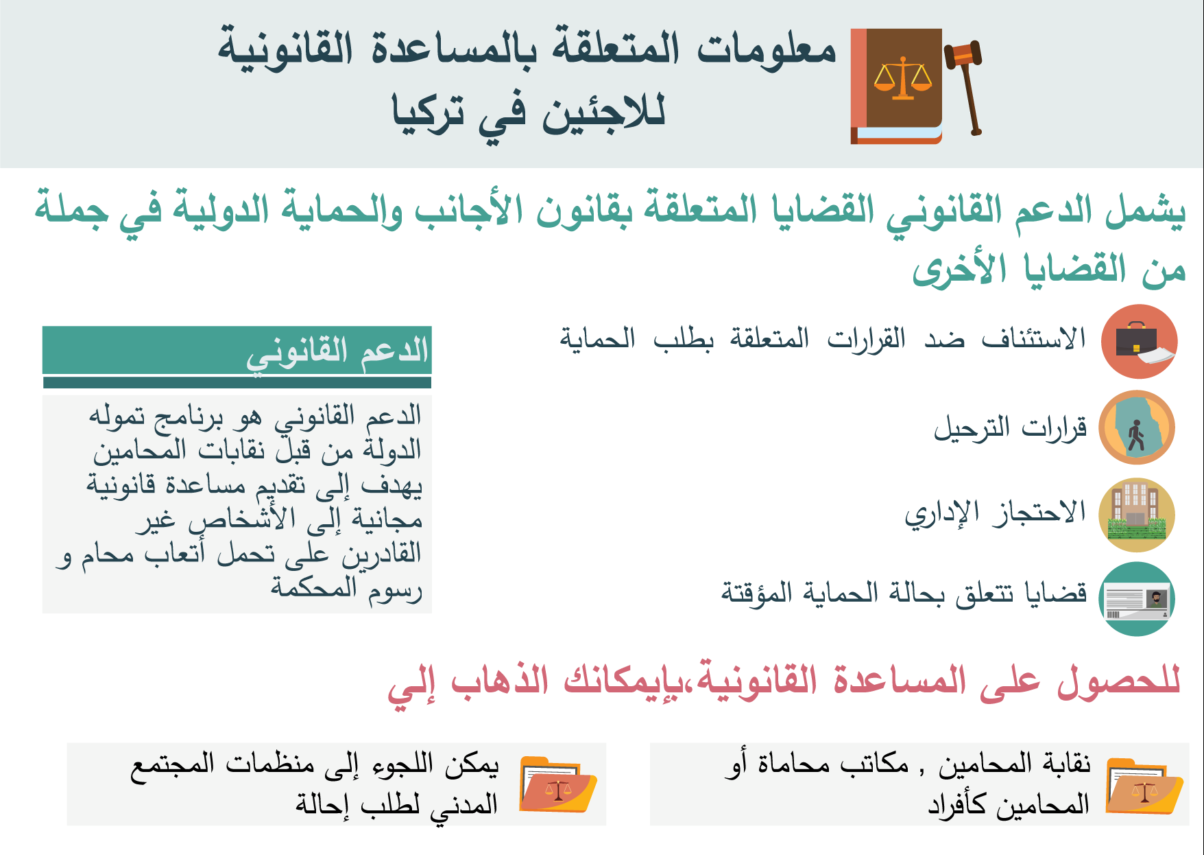 يشمل الدعم القانوني القضايا المتعلقة بقانون الأجانب والحماية الدولية و جملة من القضايا الأخرى الاستئناف ضد القرارات المتعلقة بطلب الحماية الدولية قرارات الترحيل الاحتجاز الإداري قضايا تتعلق بحالة الحماية المؤقتة حصول على المساعدة القانونية يمكن اللجوء إلى منظمات المجتمع المدني لطلب إحالة الدعم القانوني هو برنامج تموله الدولة من قبل نقابات المحامين يهدف إلى تقديم مساعدة قانونية مجانية إلى الأشخاص غير القادرين على تحمل أتعاب محام و رسوم المحكمة